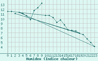 Courbe de l'humidex pour Montana