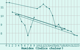 Courbe de l'humidex pour Tain Range