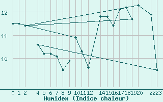 Courbe de l'humidex pour Sint Katelijne-waver (Be)