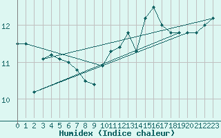 Courbe de l'humidex pour La Poblachuela (Esp)