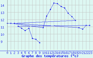 Courbe de tempratures pour Cherbourg (50)