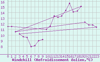 Courbe du refroidissement olien pour Bulson (08)