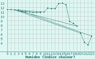 Courbe de l'humidex pour Chteaudun (28)