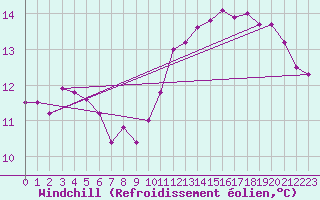 Courbe du refroidissement olien pour Saint-Dizier (52)