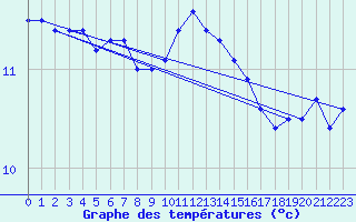 Courbe de tempratures pour Cardinham