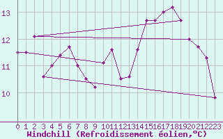 Courbe du refroidissement olien pour Pointe de Chassiron (17)