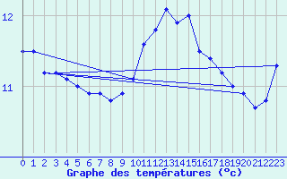 Courbe de tempratures pour Pointe de Chassiron (17)