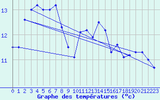 Courbe de tempratures pour Dunkerque (59)