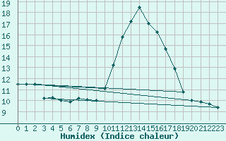 Courbe de l'humidex pour Lignerolles (03)