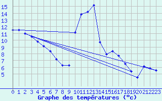 Courbe de tempratures pour Sarzeau (56)