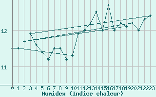 Courbe de l'humidex pour Dunkerque (59)