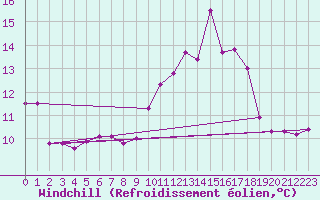 Courbe du refroidissement olien pour Dolembreux (Be)