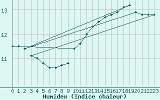 Courbe de l'humidex pour Albi (81)