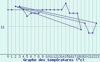 Courbe de tempratures pour Deauville (14)