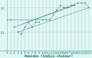 Courbe de l'humidex pour Cap de la Hague (50)