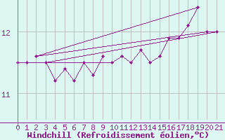 Courbe du refroidissement olien pour la bouée 62163