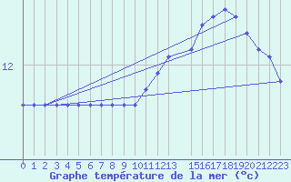 Courbe de temprature de la mer  pour la bouée 6200092