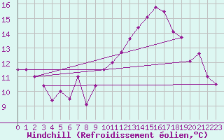 Courbe du refroidissement olien pour Ile Rousse (2B)