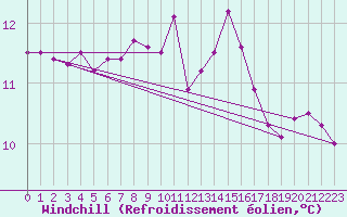 Courbe du refroidissement olien pour Aizenay (85)