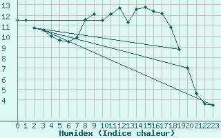 Courbe de l'humidex pour Muehldorf