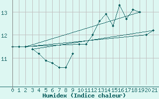 Courbe de l'humidex pour Saint-Gervais-d'Auvergne (63)