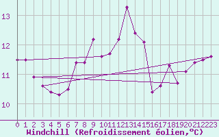Courbe du refroidissement olien pour Fair Isle