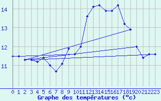 Courbe de tempratures pour Biscarrosse (40)