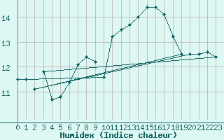 Courbe de l'humidex pour Orebro