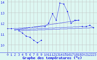 Courbe de tempratures pour Ile du Levant (83)