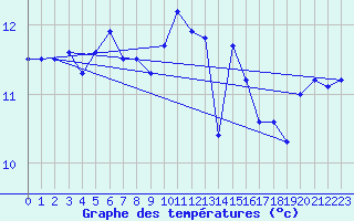 Courbe de tempratures pour le bateau AMOUK17