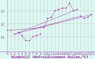 Courbe du refroidissement olien pour Saint-Quentin (02)