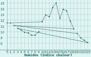 Courbe de l'humidex pour Reims-Prunay (51)