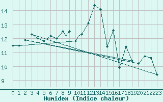 Courbe de l'humidex pour Odiham