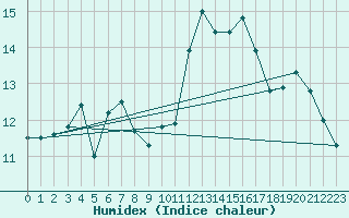 Courbe de l'humidex pour Vaasa Klemettila