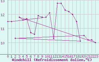 Courbe du refroidissement olien pour Cabo Peas