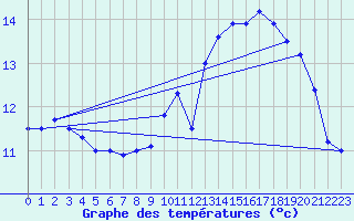 Courbe de tempratures pour Cap de la Hve (76)