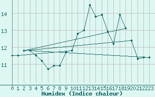 Courbe de l'humidex pour Ile de Groix (56)