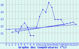 Courbe de tempratures pour Ambrieu (01)