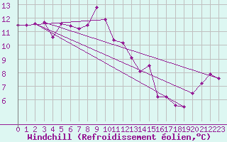 Courbe du refroidissement olien pour Sion (Sw)