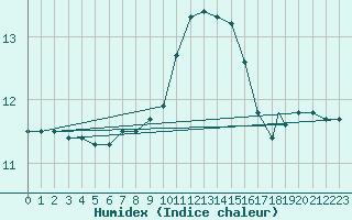 Courbe de l'humidex pour Brize Norton