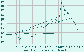 Courbe de l'humidex pour Cap de la Hve (76)
