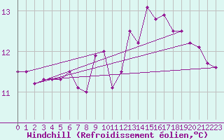 Courbe du refroidissement olien pour Biscarrosse (40)