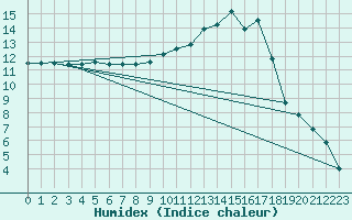 Courbe de l'humidex pour Bergerac (24)