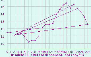 Courbe du refroidissement olien pour Angoulme - Brie Champniers (16)