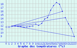 Courbe de tempratures pour Gourdon (46)