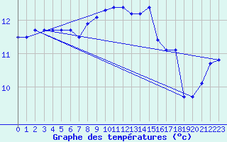 Courbe de tempratures pour Le Talut - Belle-Ile (56)