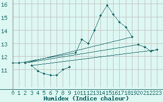 Courbe de l'humidex pour Nyon-Changins (Sw)