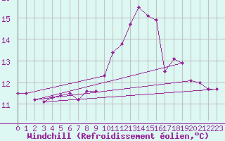 Courbe du refroidissement olien pour Sgur-le-Chteau (19)
