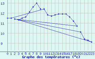 Courbe de tempratures pour Dagloesen