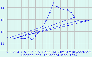 Courbe de tempratures pour Fains-Veel (55)